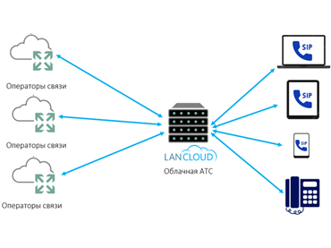LanCloud has launched a new Cloud IP PBX service for businesses