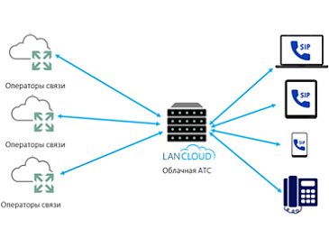 LanCloud has launched a new Cloud IP PBX service for businesses
